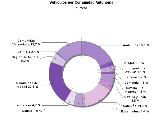 Vehículos por Comunidad Autónoma
