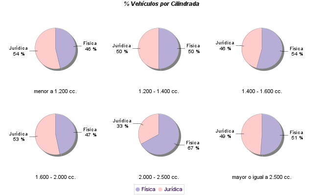    % Vehículos por Cilindrada