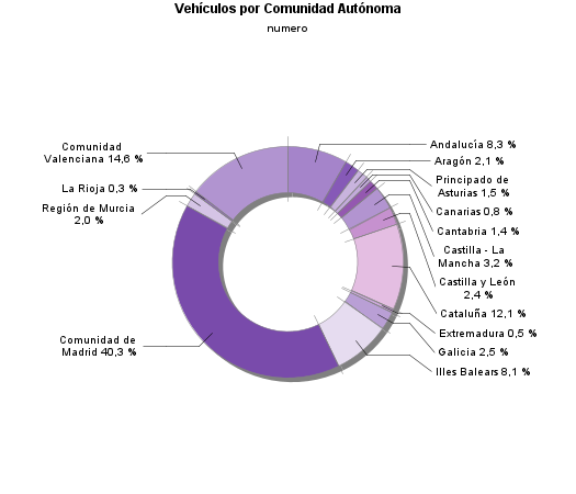 Vehículos por Comunidad Autónoma