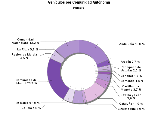 Vehículos por Comunidad Autónoma