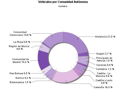 Vehículos por Comunidad Autónoma