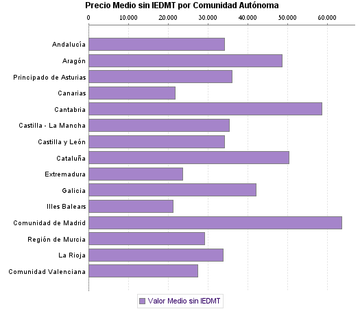   Precio Medio sin IEDMT por Comunidad Autónoma