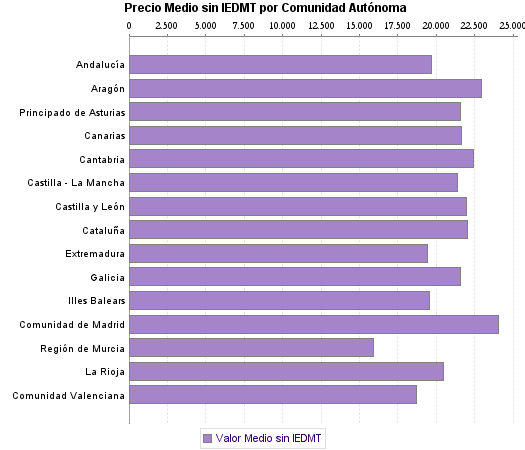   Precio Medio sin IEDMT por Comunidad Autónoma