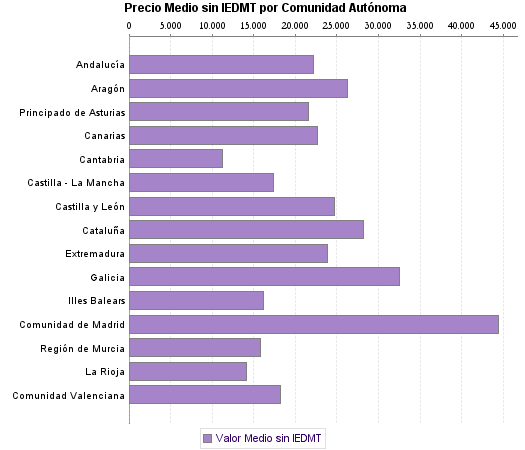   Precio Medio sin IEDMT por Comunidad Autónoma
