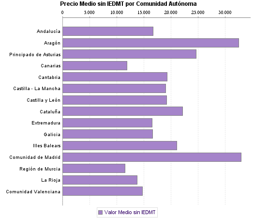   Precio Medio sin IEDMT por Comunidad Autónoma