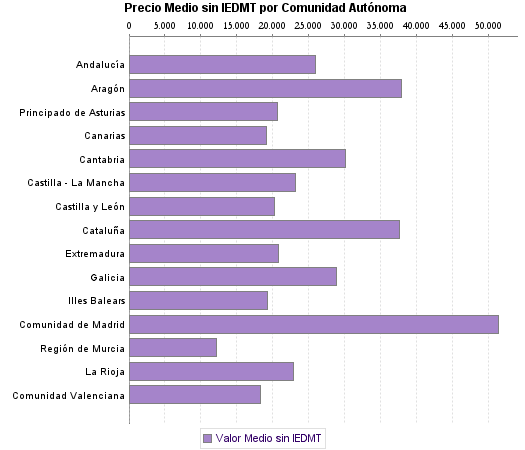   Precio Medio sin IEDMT por Comunidad Autónoma