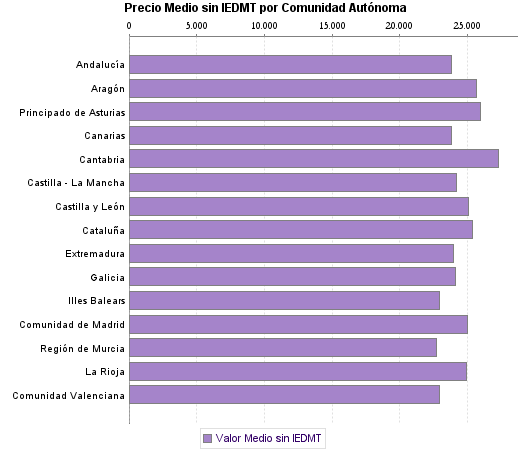   Precio Medio sin IEDMT por Comunidad Autónoma