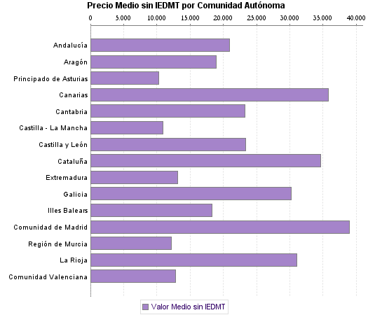   Precio Medio sin IEDMT por Comunidad Autónoma