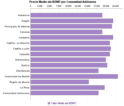   Precio Medio sin IEDMT por Comunidad Autónoma