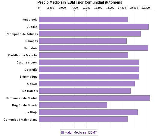   Precio Medio sin IEDMT por Comunidad Autónoma