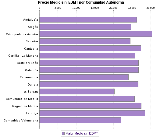   Precio Medio sin IEDMT por Comunidad Autónoma