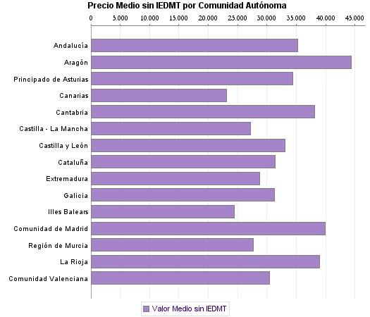   Precio Medio sin IEDMT por Comunidad Autónoma