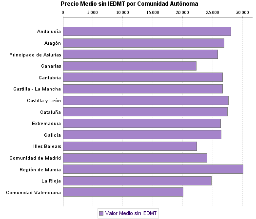   Precio Medio sin IEDMT por Comunidad Autónoma