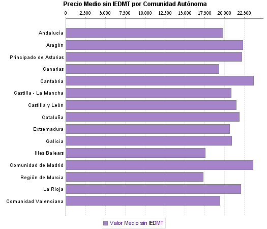   Precio Medio sin IEDMT por Comunidad Autónoma