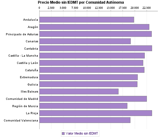   Precio Medio sin IEDMT por Comunidad Autónoma