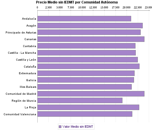   Precio Medio sin IEDMT por Comunidad Autónoma