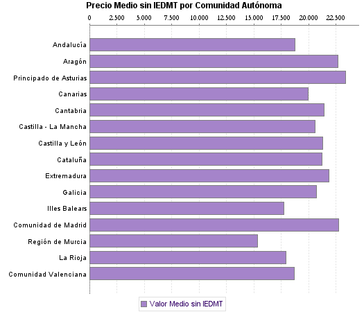   Precio Medio sin IEDMT por Comunidad Autónoma