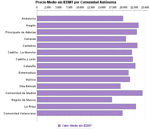   Precio Medio sin IEDMT por Comunidad Autónoma