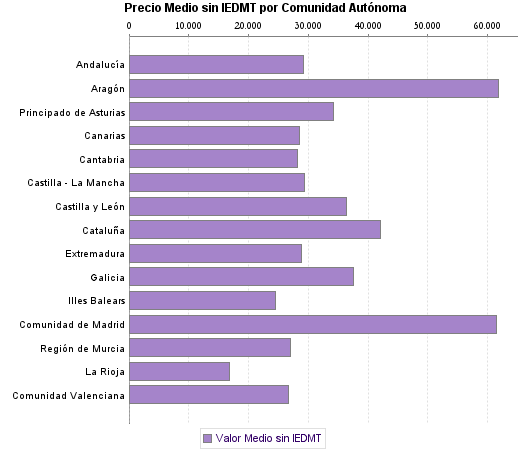   Precio Medio sin IEDMT por Comunidad Autónoma