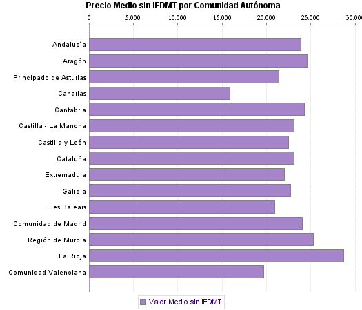   Precio Medio sin IEDMT por Comunidad Autónoma