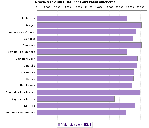   Precio Medio sin IEDMT por Comunidad Autónoma
