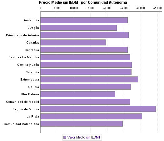   Precio Medio sin IEDMT por Comunidad Autónoma