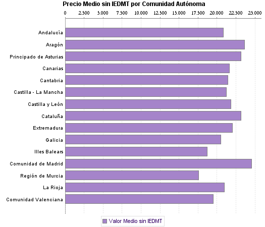   Precio Medio sin IEDMT por Comunidad Autónoma