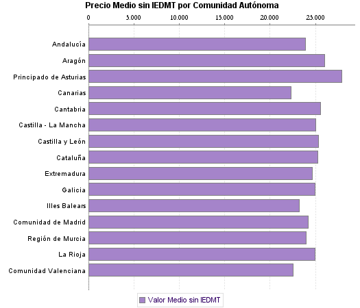   Precio Medio sin IEDMT por Comunidad Autónoma