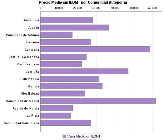   Precio Medio sin IEDMT por Comunidad Autónoma