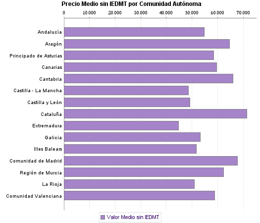   Precio Medio sin IEDMT por Comunidad Autónoma