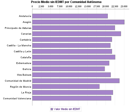   Precio Medio sin IEDMT por Comunidad Autónoma