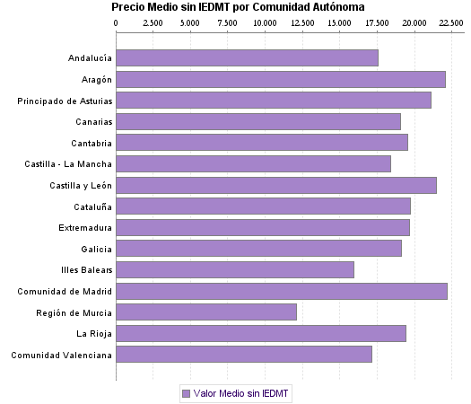   Precio Medio sin IEDMT por Comunidad Autónoma