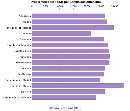   Precio Medio sin IEDMT por Comunidad Autónoma