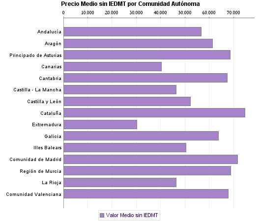   Precio Medio sin IEDMT por Comunidad Autónoma