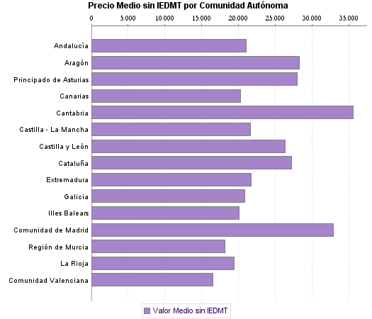   Precio Medio sin IEDMT por Comunidad Autónoma