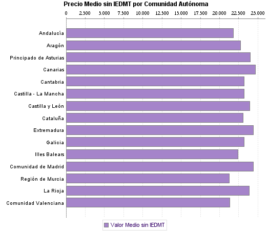   Precio Medio sin IEDMT por Comunidad Autónoma