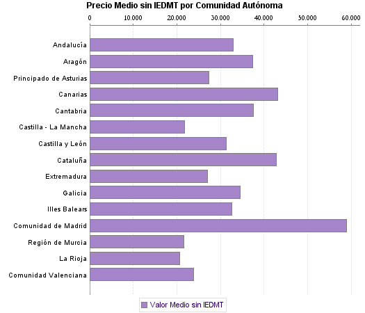   Precio Medio sin IEDMT por Comunidad Autónoma