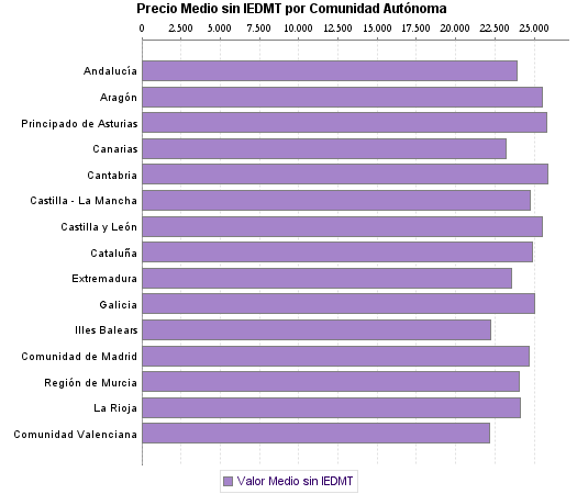   Precio Medio sin IEDMT por Comunidad Autónoma