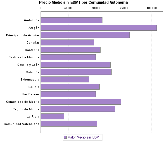   Precio Medio sin IEDMT por Comunidad Autónoma