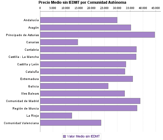   Precio Medio sin IEDMT por Comunidad Autónoma