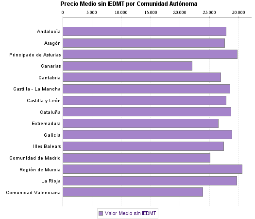   Precio Medio sin IEDMT por Comunidad Autónoma