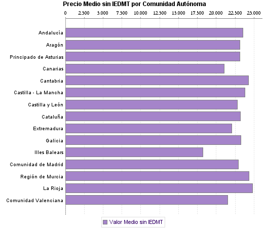   Precio Medio sin IEDMT por Comunidad Autónoma