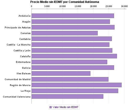   Precio Medio sin IEDMT por Comunidad Autónoma