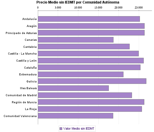   Precio Medio sin IEDMT por Comunidad Autónoma