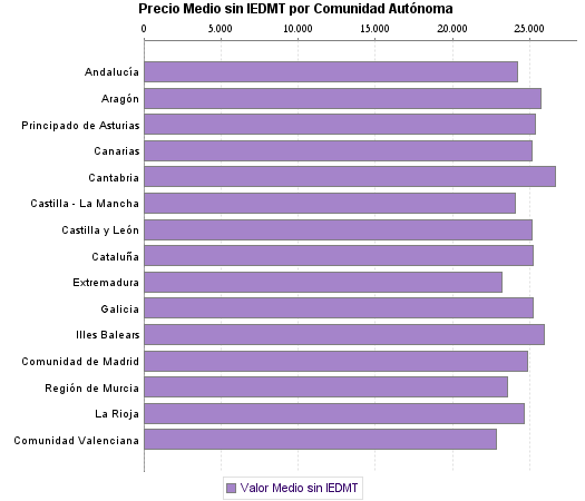   Precio Medio sin IEDMT por Comunidad Autónoma