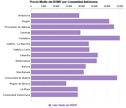   Precio Medio sin IEDMT por Comunidad Autónoma