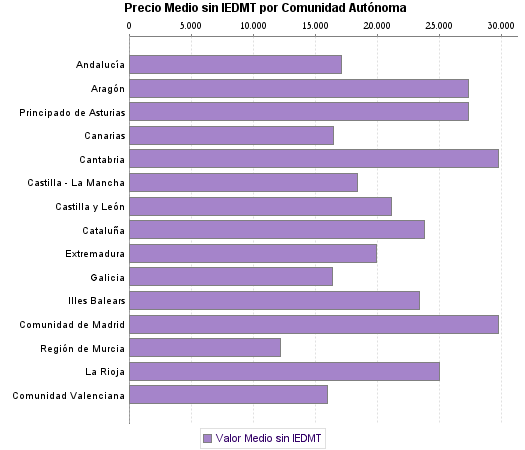   Precio Medio sin IEDMT por Comunidad Autónoma