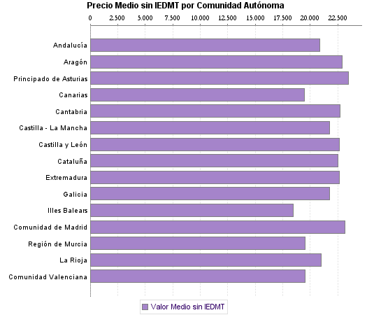   Precio Medio sin IEDMT por Comunidad Autónoma