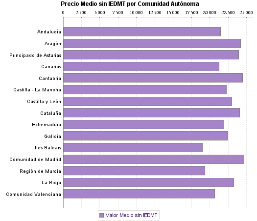   Precio Medio sin IEDMT por Comunidad Autónoma