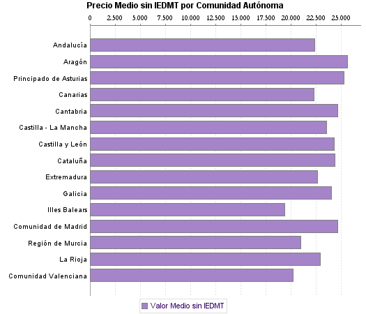   Precio Medio sin IEDMT por Comunidad Autónoma